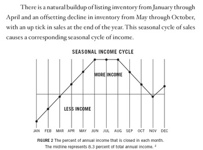 Seasonal Income Cycle