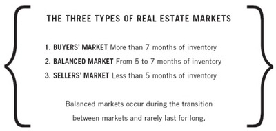 The Three Types of Markets