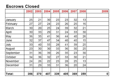 Escrows Closed